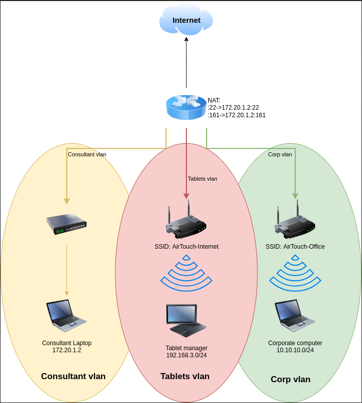 AirTouch network infrastructure