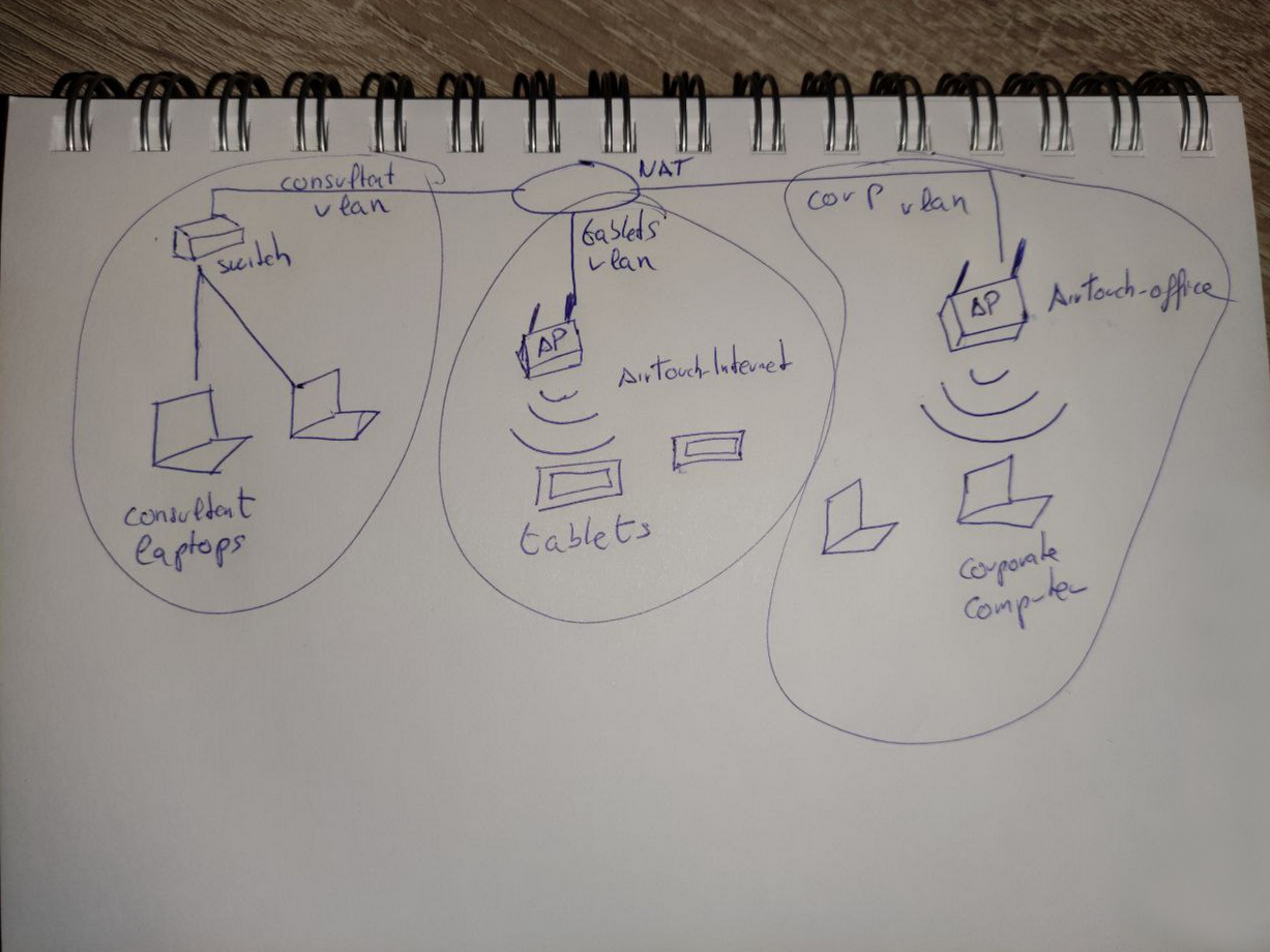 Handwritten network infrastructure for AirTouch