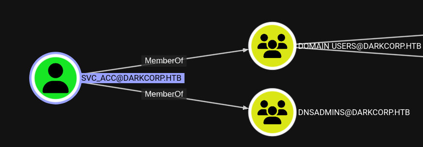 BloodHound showing the membership in the DNSADMINS group