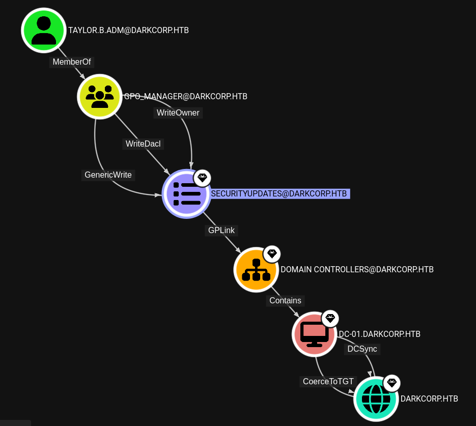 BloodHound showing the connection from taylor.b.adm to the domain object