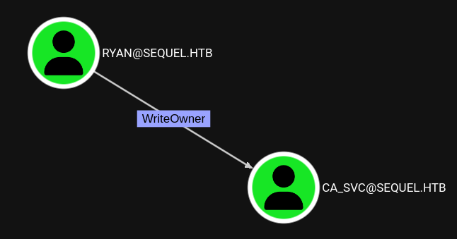 BloodHound showing the edge between ryan and ca_svc
