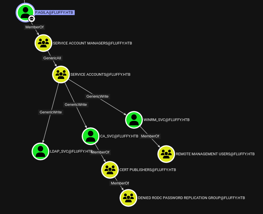 BloodHound showing paths from p.agila