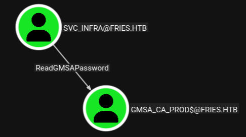 BloodHound showing svc_infra being able to read the password for GMSA_CA_PROD$
