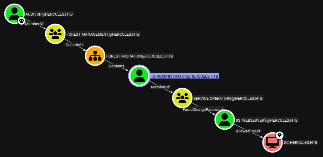 BloodHound shows a path from auditor to the Domain Controller