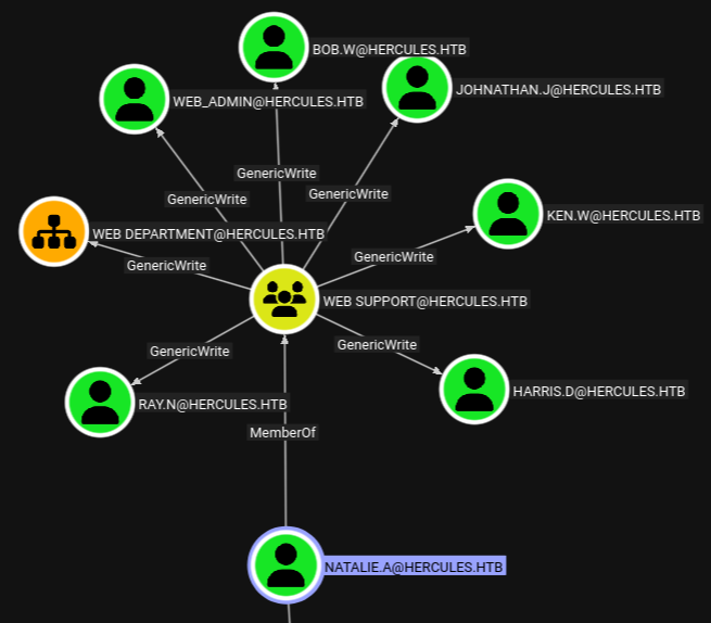 BloodHound showing GenericWrite for natalie.a over a few accounts