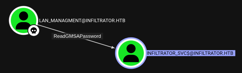 BloodHound showing the ReadGMSAPassword edge between lan_managment and infiltrator_svc$