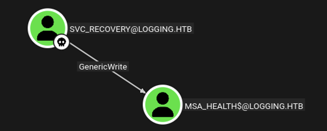 BloodHound showing a GenericWrite edge from svc_recovery to msa_health$