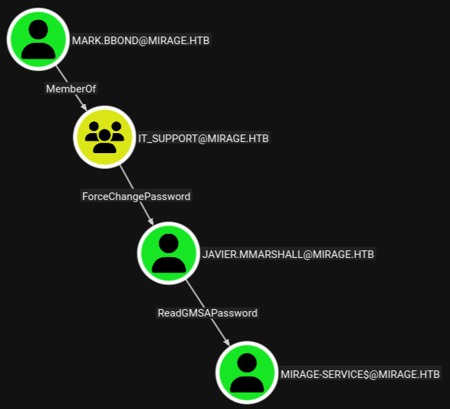 BloodHound showing an edge between mark.bbond and mirage-service$ through the IT_SUPPORT group and javier.mmarshall