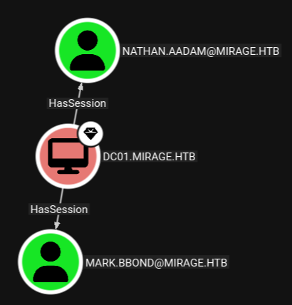BloodHound showing a session for nathan.aadams and mark.bbond on the Domain Controller