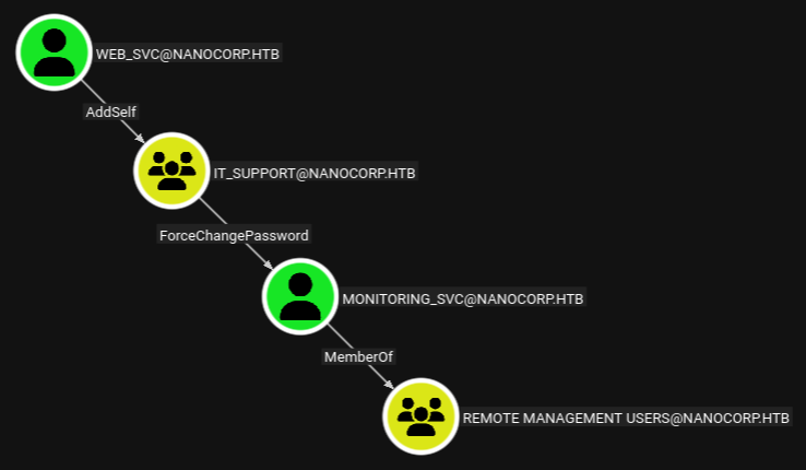BloodHound showing an edge between web_svc and monitoring_svc