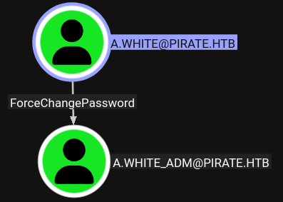 BloodHound showing the ForceChangePassword edge towards a.white_adm