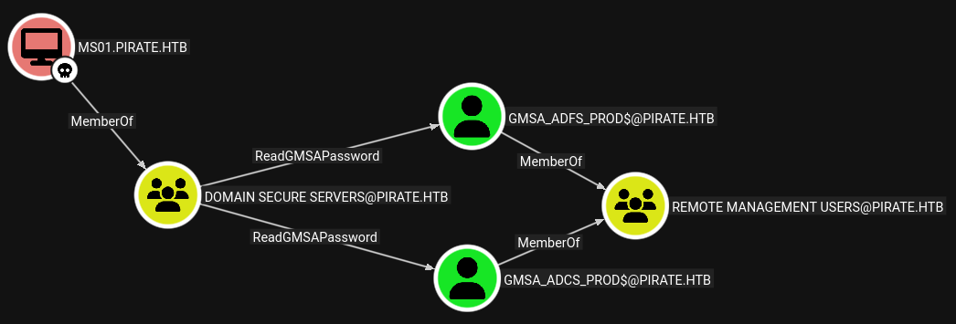 BloodHound showing a path from the owned user MS01$ to the REMOTE MANAGEMENT USERS group