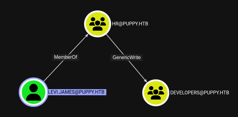 BloodHound showing the connection between levi.james and the DEVELOPERS group