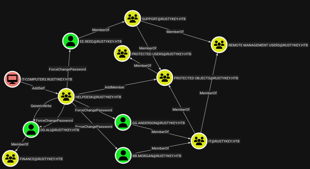 BloodHound showing an interesting path from IT-COMPUTER3$