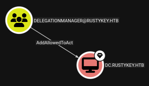 BloodHound shows AddAllowedToAct edge between group DELEGATIONMANAGER and the DC