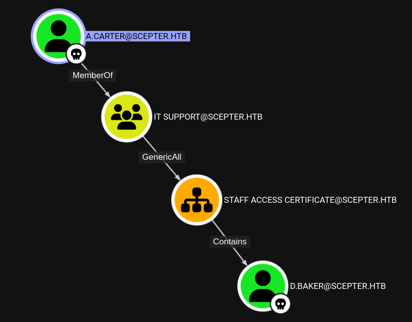 BloodHound showing a connection between a.carter and d.baker
