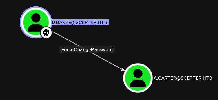 BloodHound showing the ForceChangePassword edge