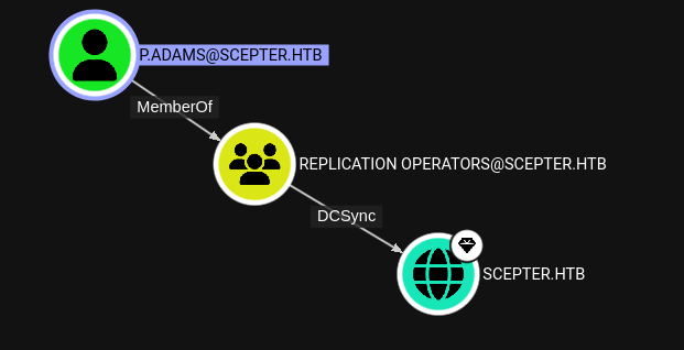BloodHound showing the DCSync edge between p.adams and the domain