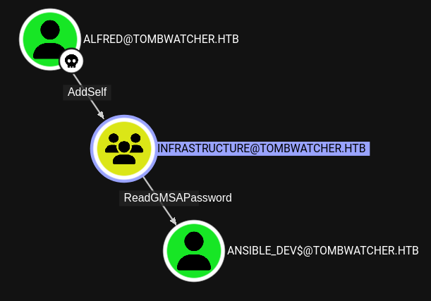 BloodHound showing a path from alfred to ansible_dev$