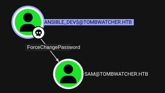 BloodHound showing an edge between ansible_dev$ and sam