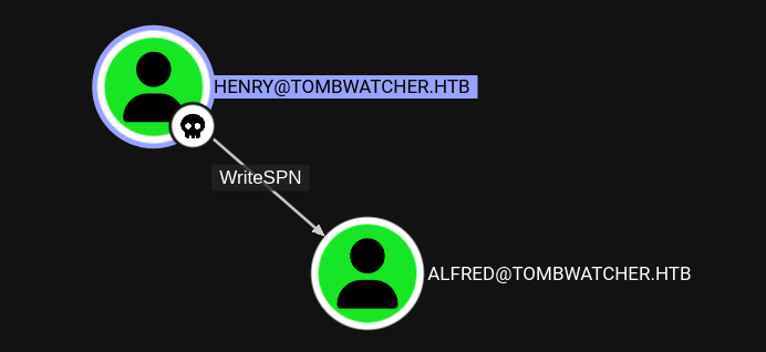 BloodHound showing the WriteSPN edge from henry to alfred
