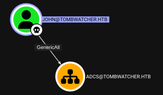 BloodHound showing GenericAll over OU ADCS