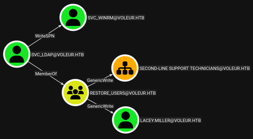 BloodHound showing an outbound edge from svc_ldap to svc_winrm